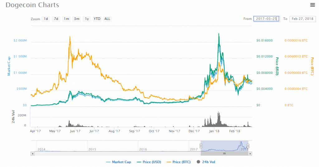 dogecoin stock view